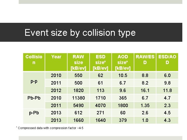 Event size by collision type Collisio n p-p Pb-Pb p-Pb * Year RAW size Event size by collision type Collisio n p-p Pb-Pb p-Pb * Year RAW size