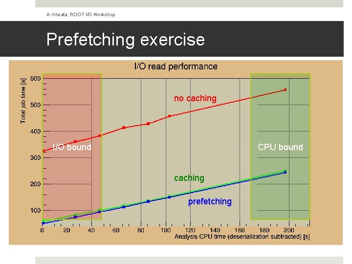 A. Gheata, ROOT I/O Workshop Prefetching exercise no caching I/O bound CPU bound caching A. Gheata, ROOT I/O Workshop Prefetching exercise no caching I/O bound CPU bound caching