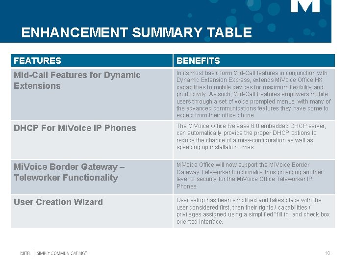 ENHANCEMENT SUMMARY TABLE FEATURES BENEFITS Mid-Call Features for Dynamic Extensions In its most basic