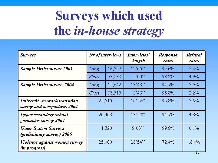 Surveys which used the in-house strategy Surveys Nr of interviews Sample births survey 2001