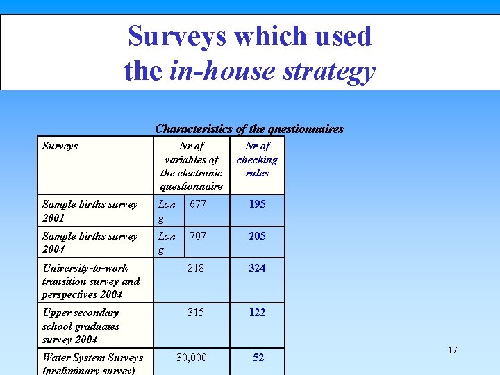 Surveys which used the in-house strategy Characteristics of the questionnaires Surveys Nr of variables