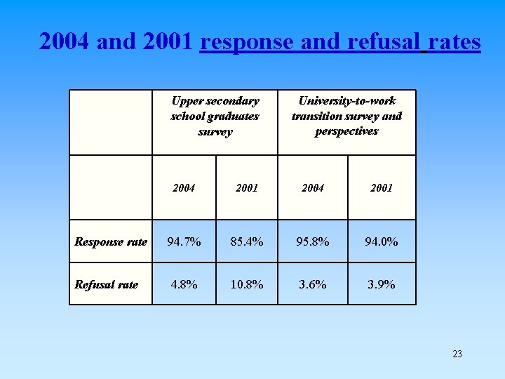 2004 and 2001 response and refusal rates Upper secondary school graduates survey University-to-work transition