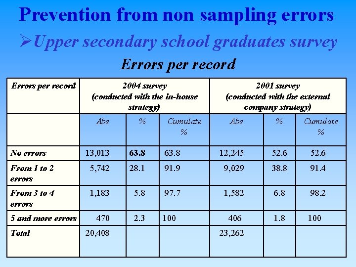 Prevention from non sampling errors ØUpper secondary school graduates survey Errors per record 2004