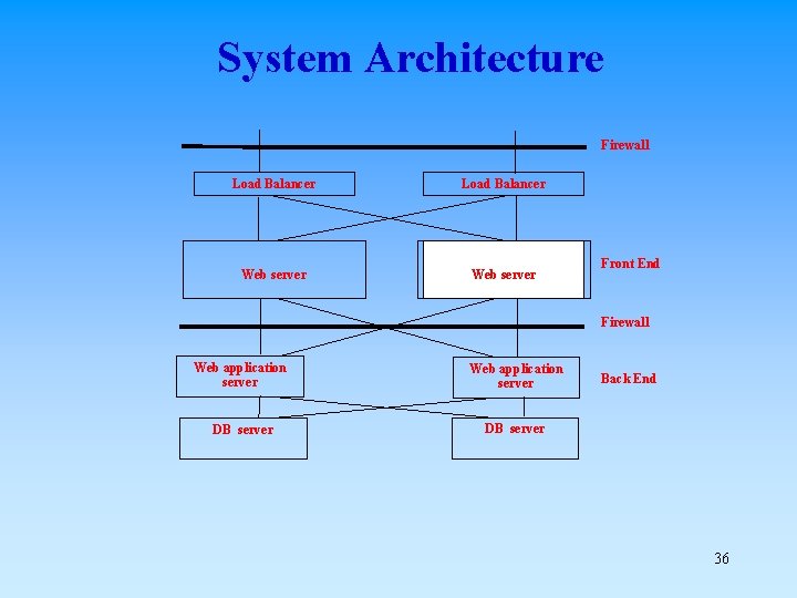 System Architecture Firewall Load Balancer Web server Front End Firewall Web application server DB