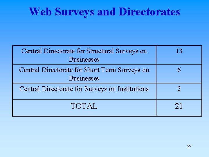 Web Surveys and Directorates Central Directorate for Structural Surveys on Businesses 13 Central Directorate