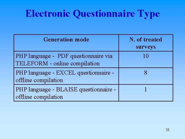 Electronic Questionnaire Type Generation mode N. of treated surveys PHP language - PDF questionnaire