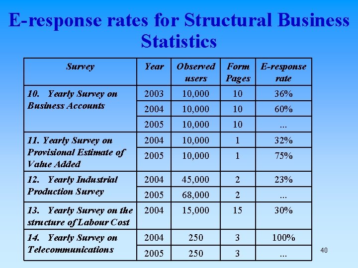 E-response rates for Structural Business Statistics Survey Year Observed users Form Pages E-response rate