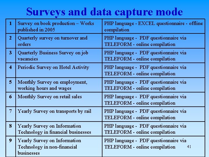 Surveys and data capture mode 1 Survey on book production – Works published in