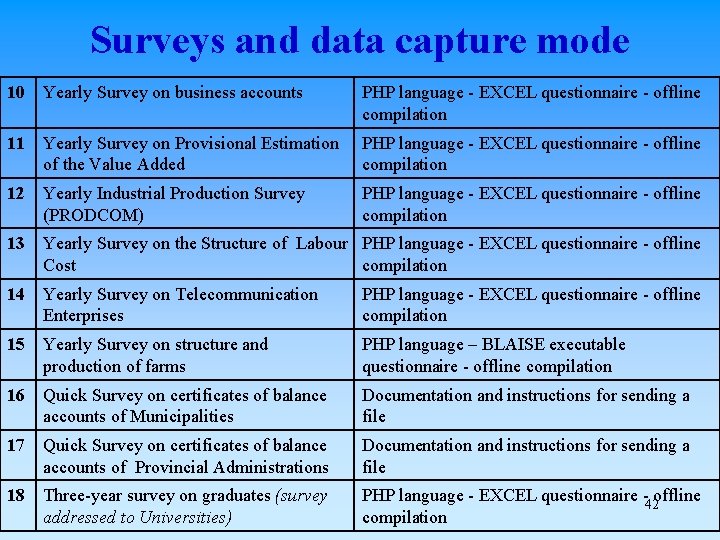 Surveys and data capture mode 10 Yearly Survey on business accounts PHP language -