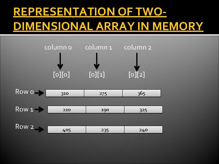 REPRESENTATION OF TWODIMENSIONAL ARRAY IN MEMORY column 0 [0][0] Row 0 310 column 1