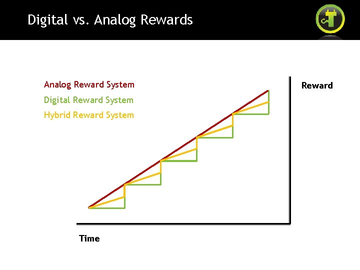 Digital vs. Analog Rewards Analog Reward System Digital Reward System Hybrid Reward System Time
