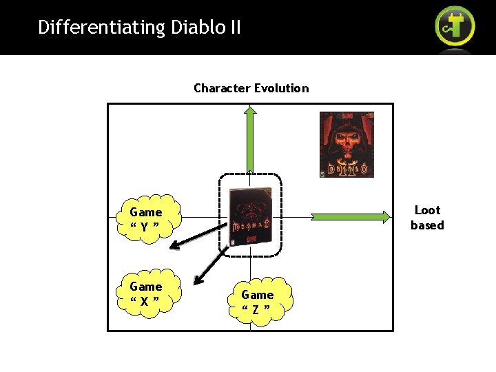 Differentiating Diablo II Character Evolution Loot based Game “Y” Game “X” Game “Z” 
