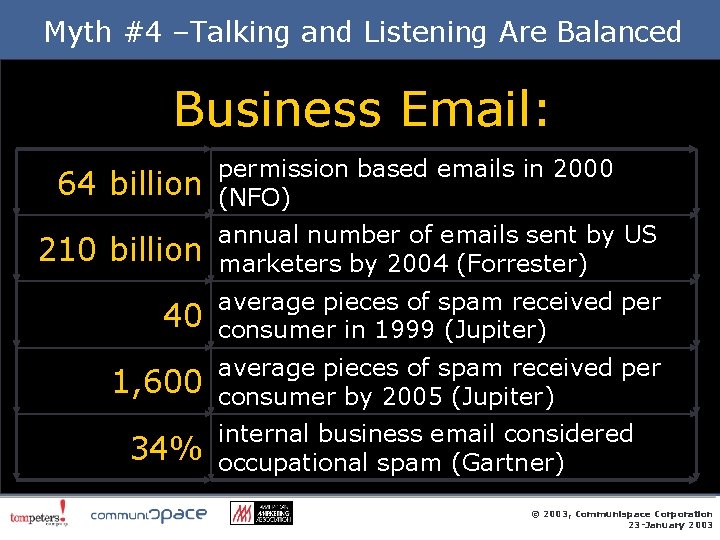 Myth #4 –Talking and Listening Are Balanced Business Email: 64 billion permission based emails