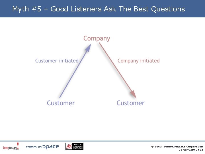 Myth #5 – Good Listeners Ask The Best Questions © 2003, Communispace Corporation 23