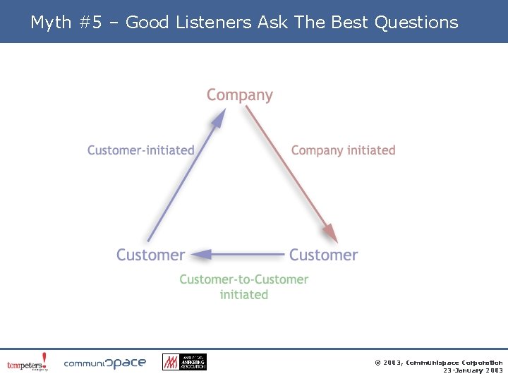 Myth #5 – Good Listeners Ask The Best Questions © 2003, Communispace Corporation 23