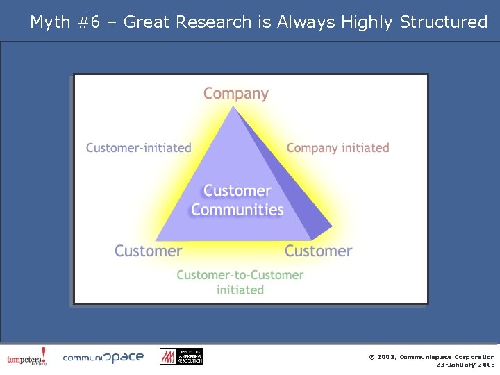 Myth #6 – Great Research is Always Highly Structured © 2003, Communispace Corporation 23