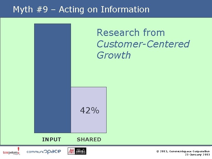 Myth #9 – Acting on Information Research from Customer-Centered Growth 42% INPUT SHARED ©