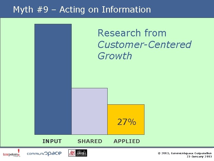 Myth #9 – Acting on Information Research from Customer-Centered Growth 27% INPUT SHARED APPLIED