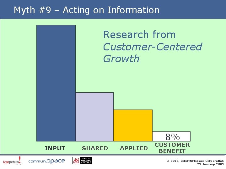Myth #9 – Acting on Information Research from Customer-Centered Growth 8% INPUT SHARED APPLIED