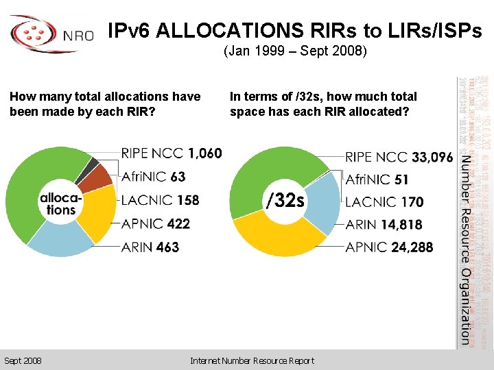 IPv 6 ALLOCATIONS RIRs to LIRs/ISPs (Jan 1999 – Sept 2008) How many total