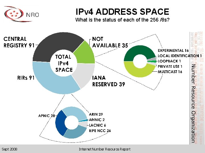 IPv 4 ADDRESS SPACE What is the status of each of the 256 /8