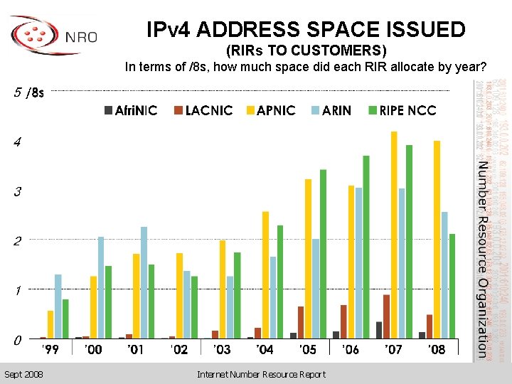 IPv 4 ADDRESS SPACE ISSUED (RIRs TO CUSTOMERS) In terms of /8 s, how