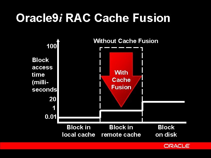 Oracle 9 i RAC Cache Fusion 100 Block access time (milliseconds) Without Cache Fusion