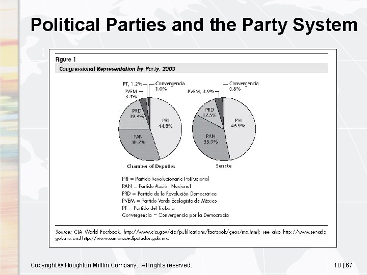 Political Parties and the Party System – [insert: figure 10 -1] Copyright © Houghton