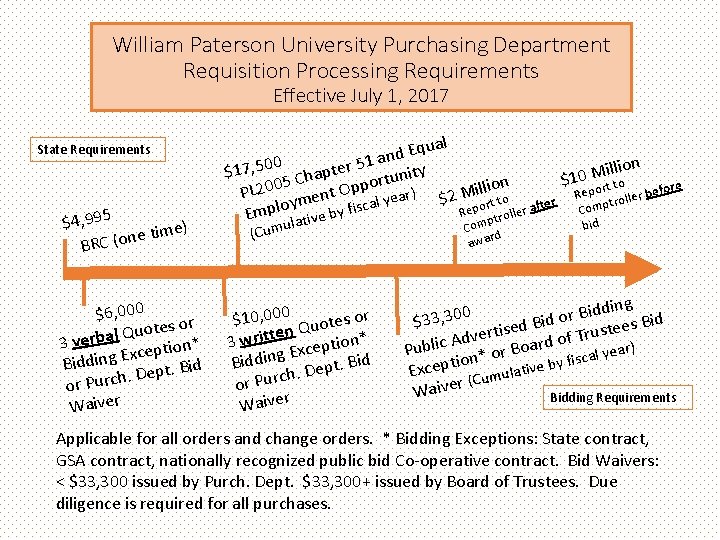 William Paterson University Purchasing Department Requisition Processing Requirements Effective July 1, 2017 State Requirements