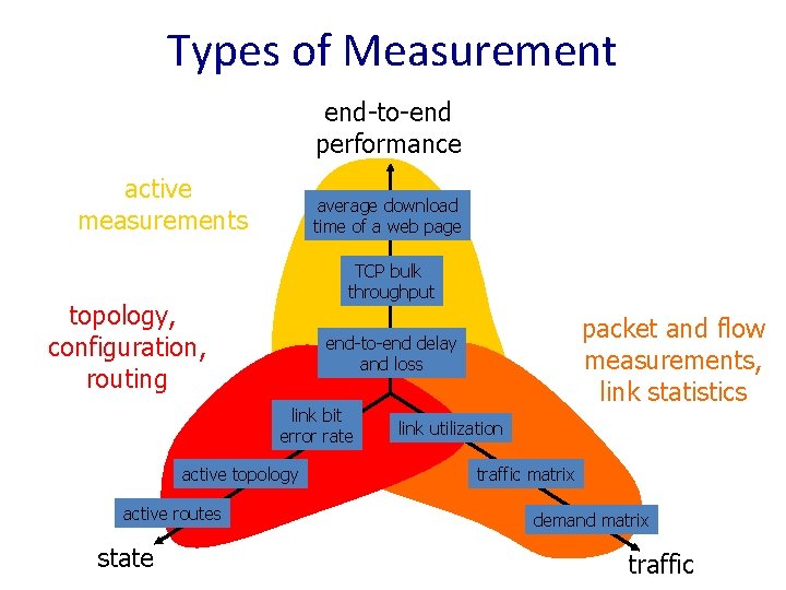 Types of Measurement end-to-end performance active measurements average download time of a web page