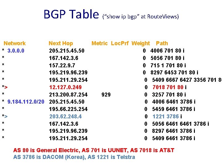 BGP Table (“show ip bgp” at Route. Views) Network * 3. 0. 0. 0