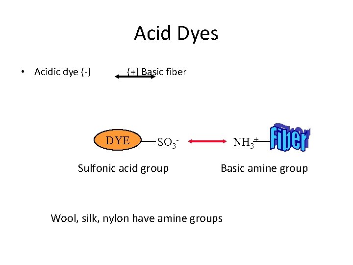 Acid Dyes • Acidic dye (-) (+) Basic fiber DYE NH 3+ SO 3