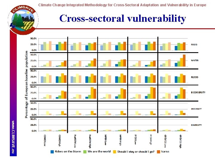 Climate Change Integrated Methodology for Cross-Sectoral Adaptation and Vulnerability in Europe Cross-sectoral vulnerability www.