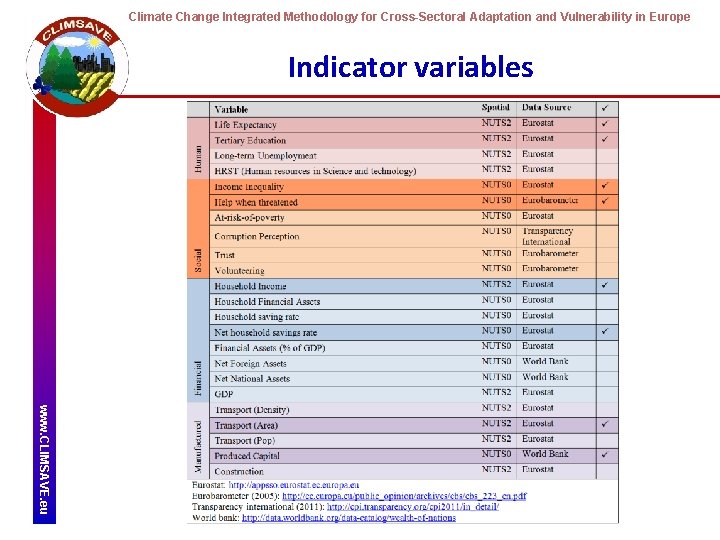 Climate Change Integrated Methodology for Cross-Sectoral Adaptation and Vulnerability in Europe Indicator variables www.