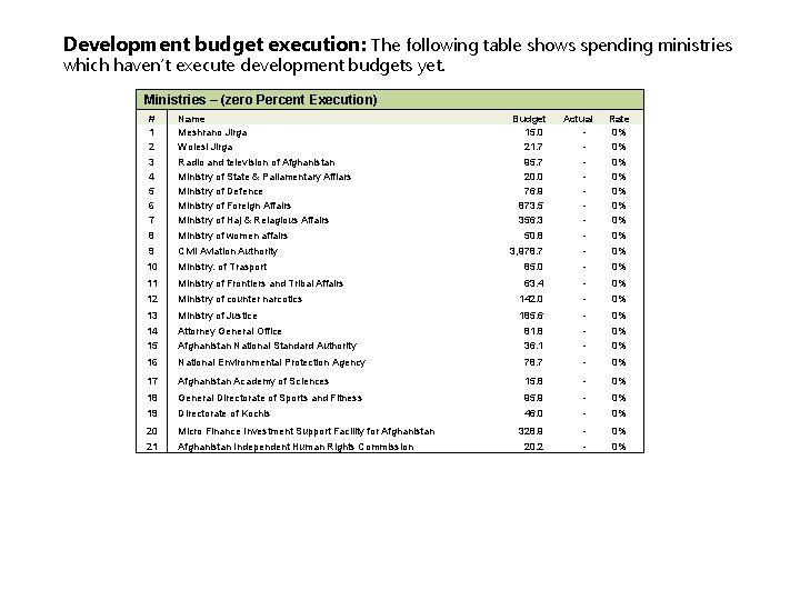 Development budget execution: The following table shows spending ministries which haven’t execute development budgets