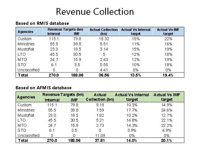 Revenue Collection Based on RMIS database Agencies Custom Ministries Mustofiat LTO MTO STO Unclassified