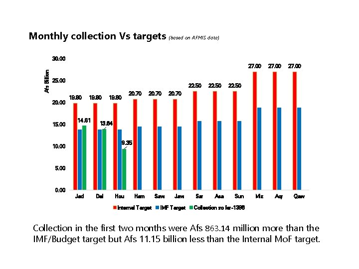 Monthly collection Vs targets (based on AFMIS data) 30. 00 Afs Billion 27. 00