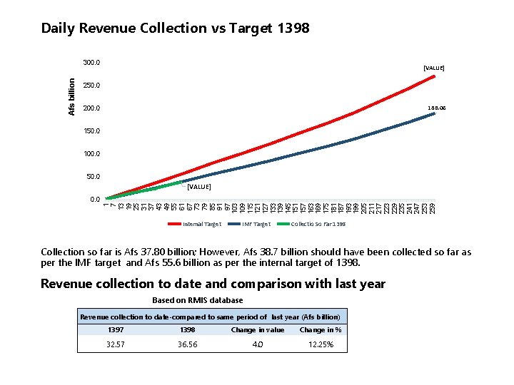 Daily Revenue Collection vs Target 1398 Afs billion 300. 0 [VALUE] 250. 0 188.