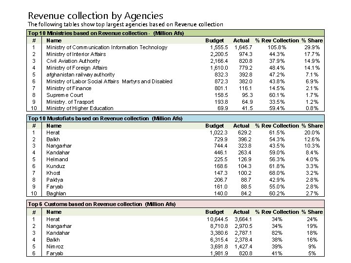 Revenue collection by Agencies The following tables show top largest agencies based on Revenue