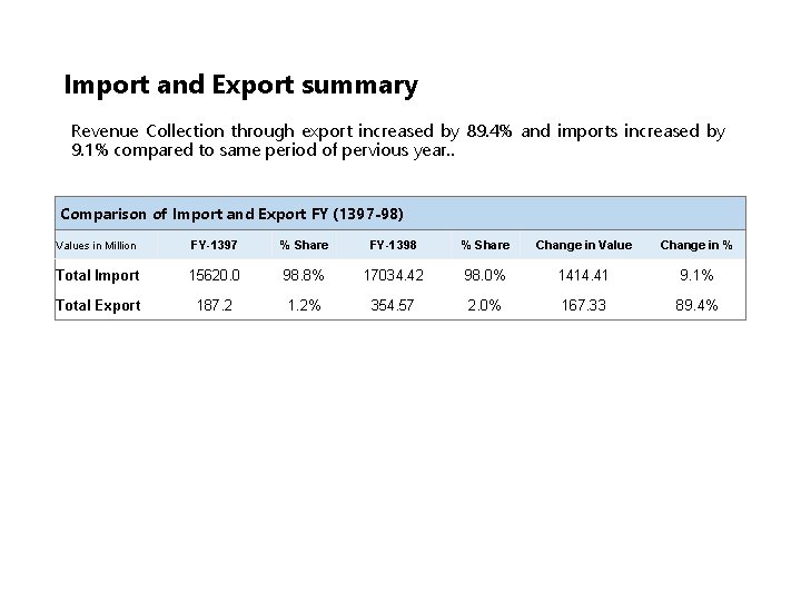 Import and Export summary Revenue Collection through export increased by 89. 4% and imports