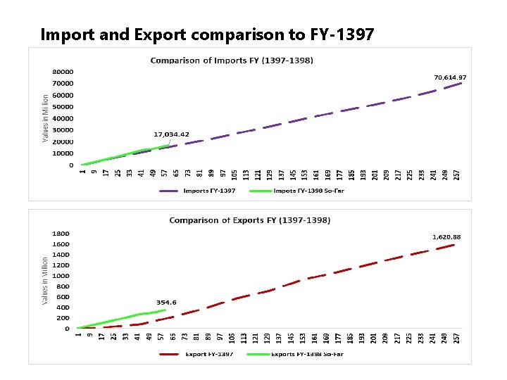 Import and Export comparison to FY-1397 