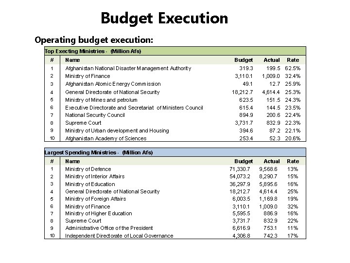 Budget Execution Operating budget execution: Top Execting Ministries - (Million Afs) # Name 1