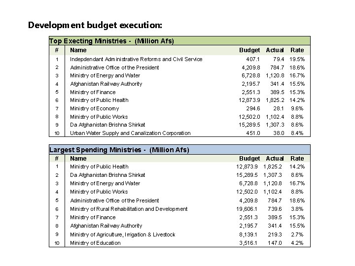 Development budget execution: Top Execting Ministries - (Million Afs) # Name Budget Actual Rate