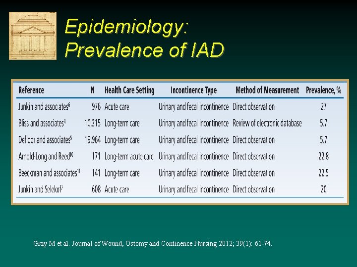 Epidemiology: Prevalence of IAD Gray M et al. Journal of Wound, Ostomy and Continence Epidemiology: Prevalence of IAD Gray M et al. Journal of Wound, Ostomy and Continence
