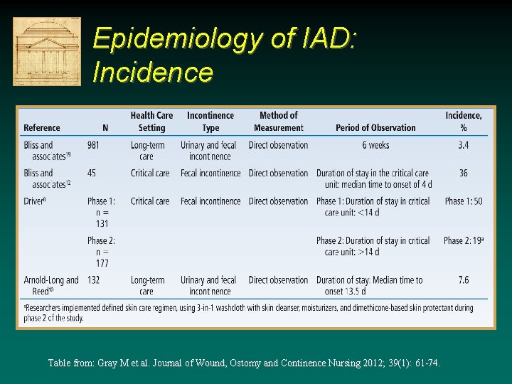 Epidemiology of IAD: Incidence Table from: Gray M et al. Journal of Wound, Ostomy Epidemiology of IAD: Incidence Table from: Gray M et al. Journal of Wound, Ostomy