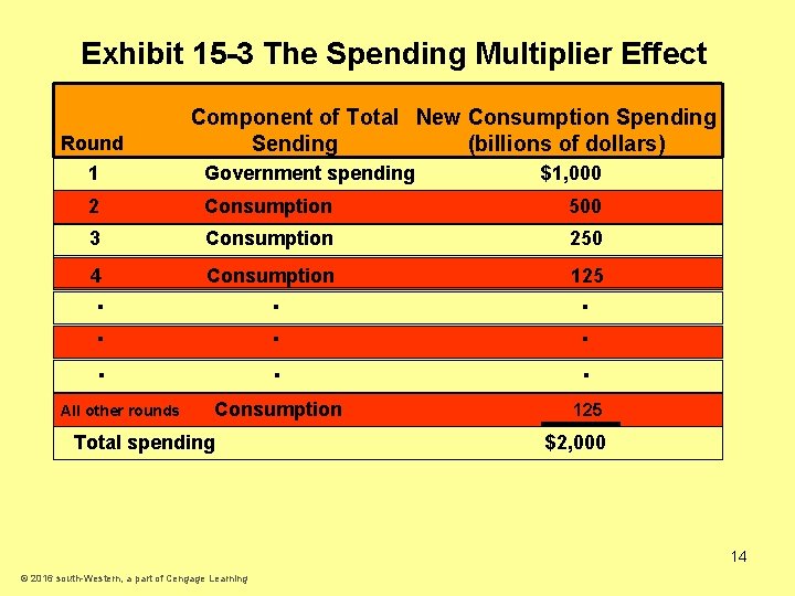 Exhibit 15 -3 The Spending Multiplier Effect Round 1 Component of Total New Consumption
