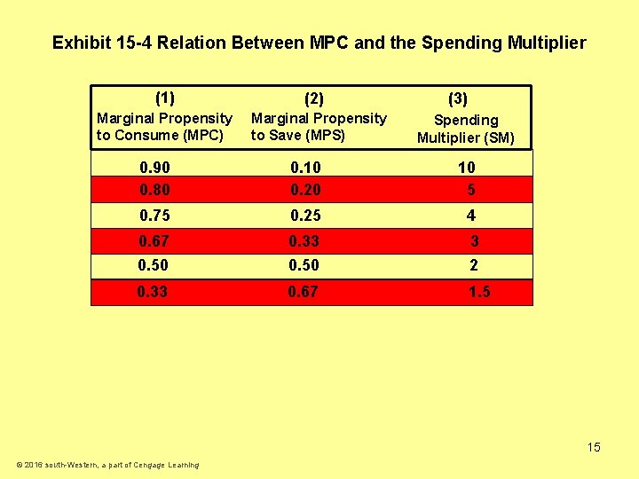 Exhibit 15 -4 Relation Between MPC and the Spending Multiplier (1) Marginal Propensity to