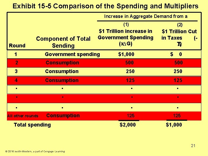 Exhibit 15 -5 Comparison of the Spending and Multipliers Increase in Aggregate Demand from