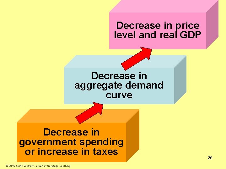 Decrease in price level and real GDP Decrease in aggregate demand curve Decrease in