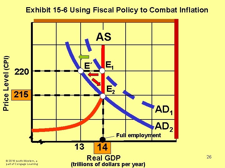 Exhibit 15 -6 Using Fiscal Policy to Combat Inflation Price Level (CPI) AS 220